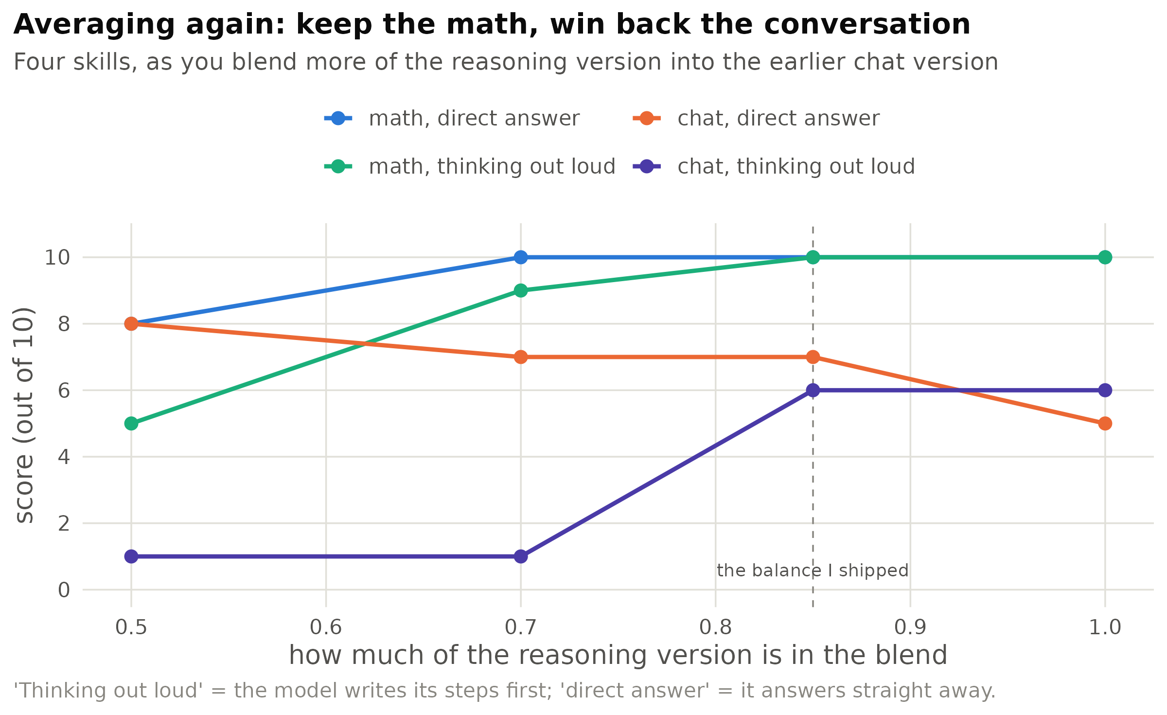 Blending the reasoning version back with the earlier chat version. Keep too little of the reasoning version (left) and the conversation returns but the step-by-step ability falls apart. The dashed line is the balance I shipped: it keeps perfect math and recovers the chat.